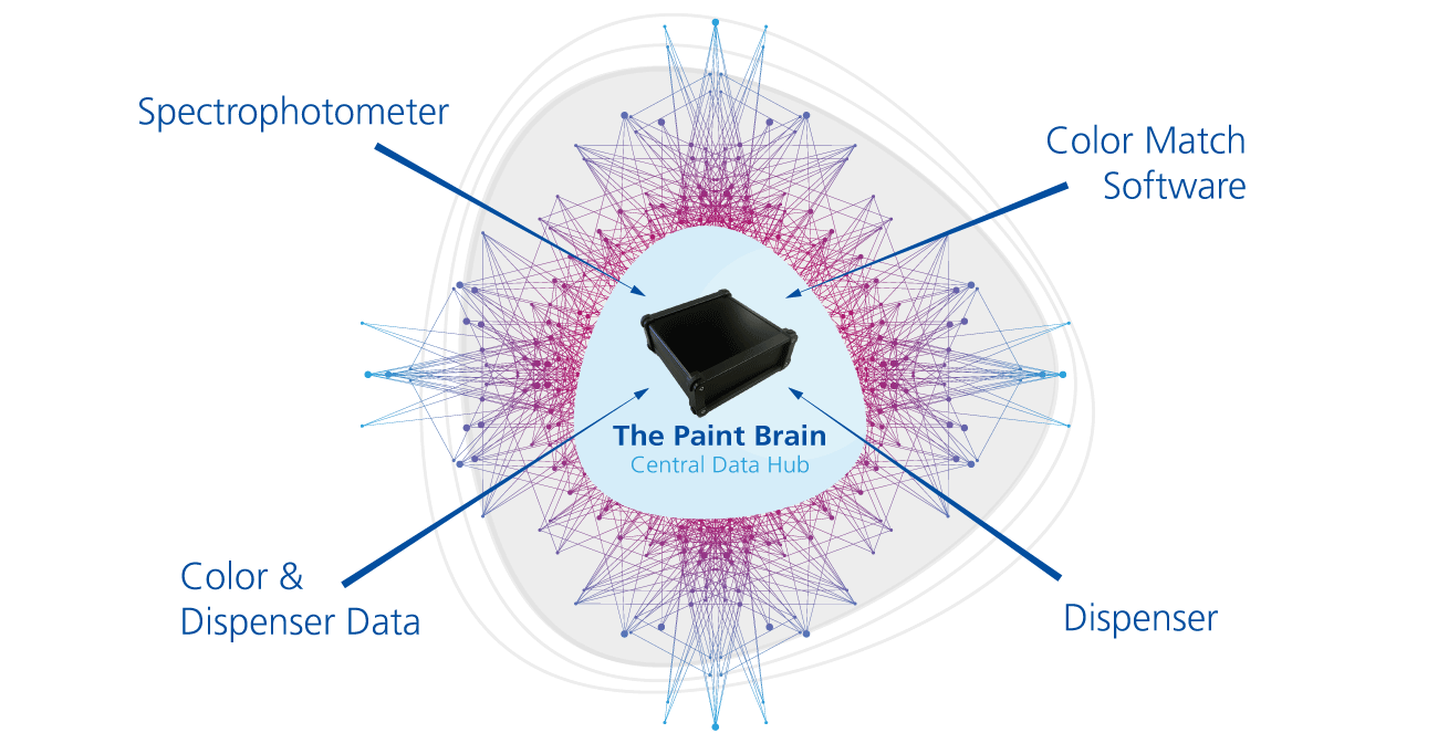 Paint Brain is the central hub for all paint center operations